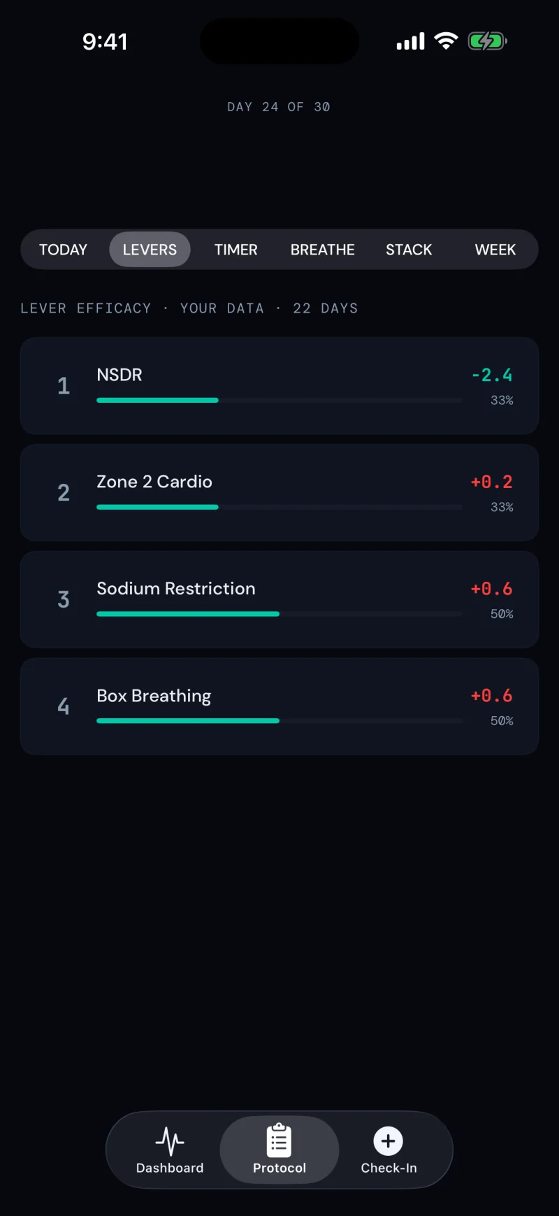 Lever efficacy ranking after 22 days: NSDR first at −2.4 mmHg, then Zone 2 cardio, sodium restriction and box breathing
